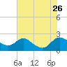 Deep Neck Point tide chart for Friday, July 26, 2024