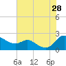 Deep Neck Point tide chart for Sunday, July 28, 2024