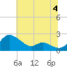 Deep Neck Point tide chart for Thursday, July 4, 2024