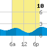 Deep Neck Point tide chart for Saturday, August 10, 2024