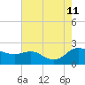 Deep Neck Point tide chart for Sunday, August 11, 2024