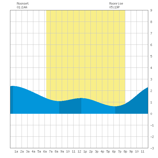 Deep Neck Point tide chart for Thursday, August 15, 2024