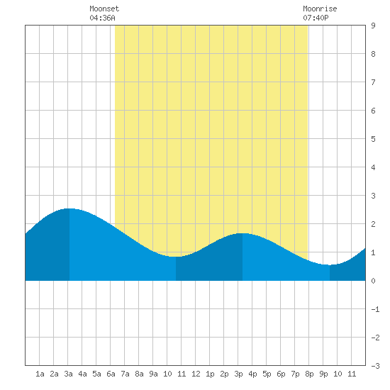 Deep Neck Point tide chart for Sunday, August 18, 2024
