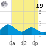 Deep Neck Point tide chart for Monday, August 19, 2024