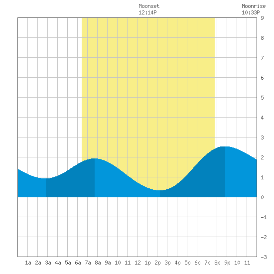 Deep Neck Point tide chart for Saturday, August 24, 2024