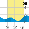 Deep Neck Point tide chart for Sunday, August 25, 2024