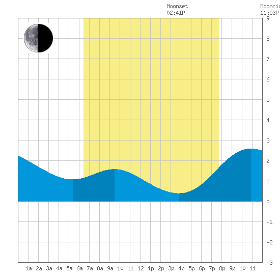 Deep Neck Point tide chart for Monday, August 26, 2024