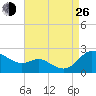 Deep Neck Point tide chart for Monday, August 26, 2024