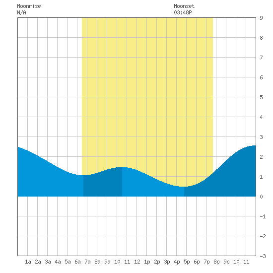 Deep Neck Point tide chart for Tuesday, August 27, 2024