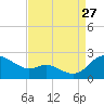 Deep Neck Point tide chart for Tuesday, August 27, 2024