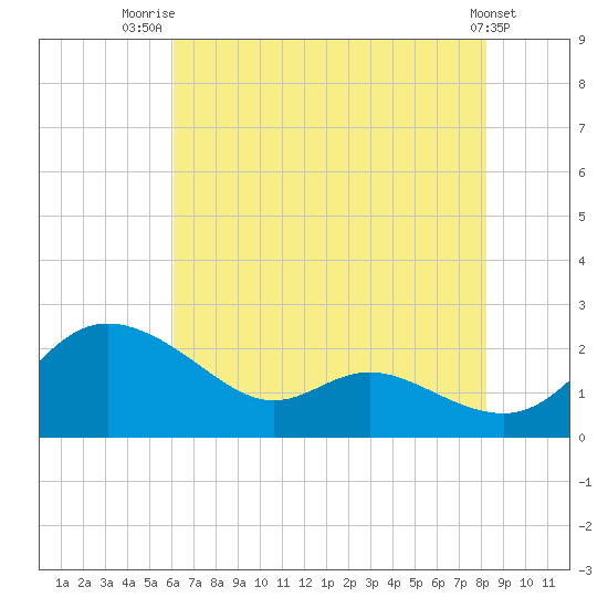 Deep Neck Point tide chart for Friday, August 2, 2024