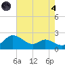 Deep Neck Point tide chart for Sunday, August 4, 2024