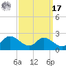 Deep Neck Point tide chart for Tuesday, September 17, 2024