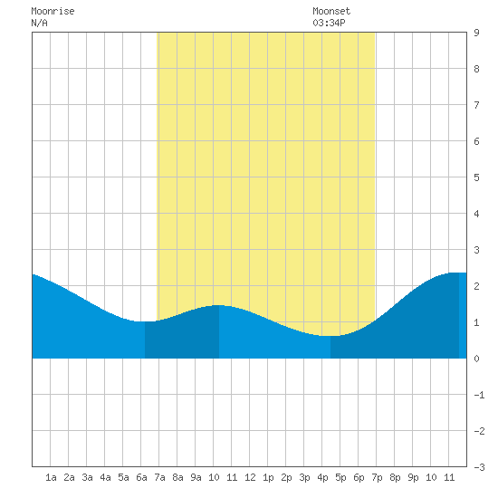 Deep Neck Point tide chart for Wednesday, September 25, 2024