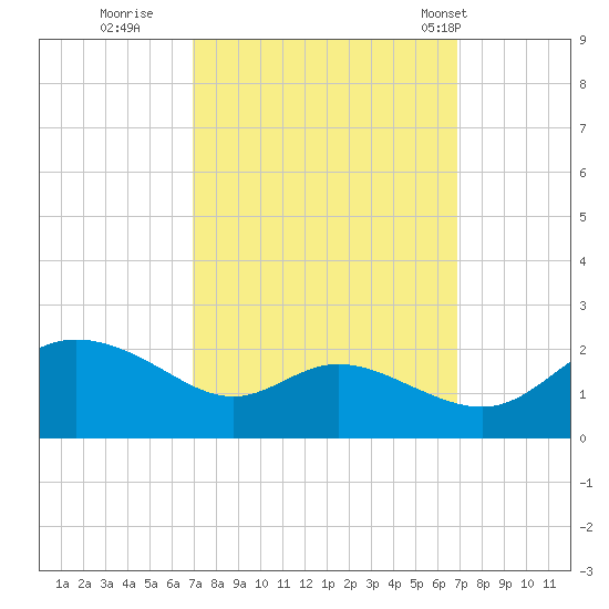 Deep Neck Point tide chart for Saturday, September 28, 2024