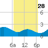 Deep Neck Point tide chart for Saturday, September 28, 2024