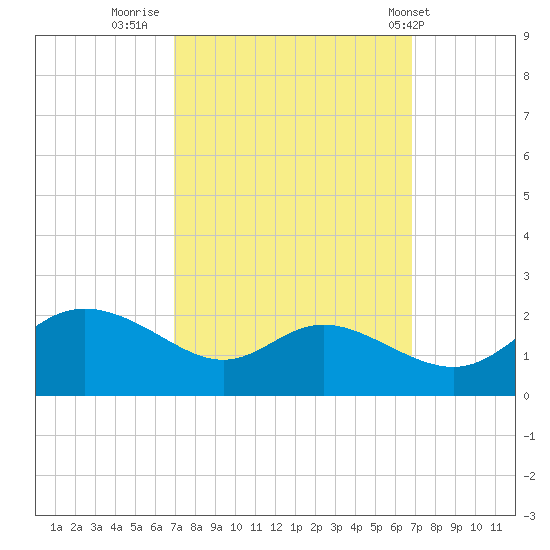 Deep Neck Point tide chart for Sunday, September 29, 2024