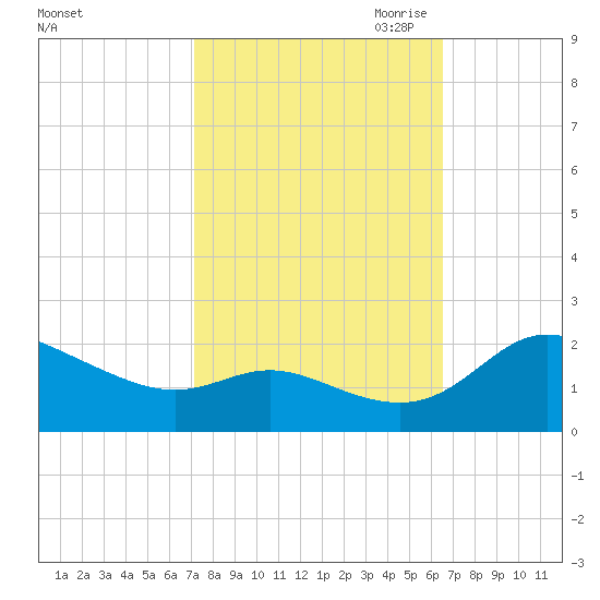 Deep Neck Point tide chart for Friday, October 11, 2024