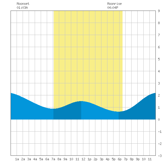 Deep Neck Point tide chart for Saturday, October 12, 2024