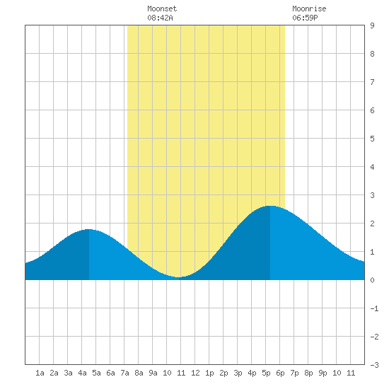 Deep Neck Point tide chart for Friday, October 18, 2024
