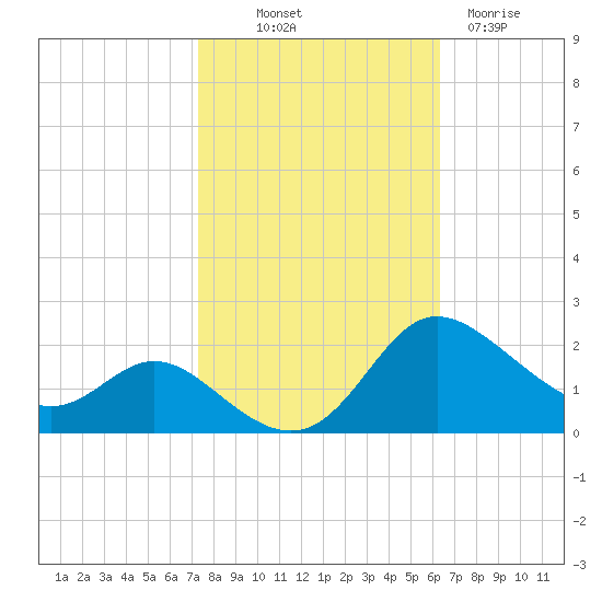 Deep Neck Point tide chart for Saturday, October 19, 2024