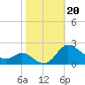 Deep Neck Point tide chart for Sunday, October 20, 2024