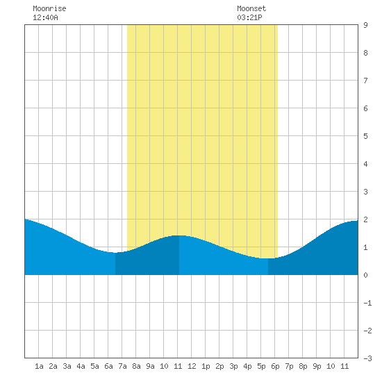 Deep Neck Point tide chart for Friday, October 25, 2024