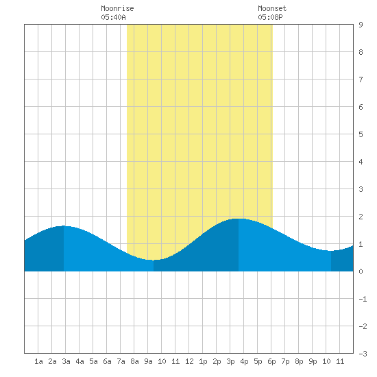 Deep Neck Point tide chart for Wednesday, October 30, 2024