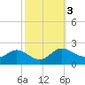 Deep Neck Point tide chart for Thursday, October 3, 2024