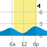 Deep Neck Point tide chart for Friday, October 4, 2024