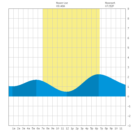Deep Neck Point tide chart for Saturday, October 5, 2024