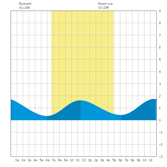 Deep Neck Point tide chart for Monday, November 11, 2024