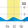 Deep Neck Point tide chart for Monday, November 11, 2024