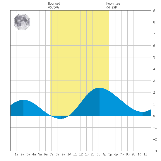 Deep Neck Point tide chart for Friday, November 15, 2024