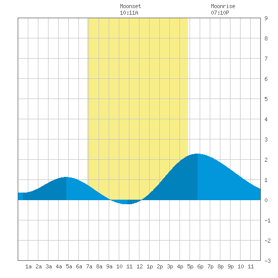 Deep Neck Point tide chart for Monday, November 18, 2024