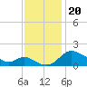Deep Neck Point tide chart for Wednesday, November 20, 2024