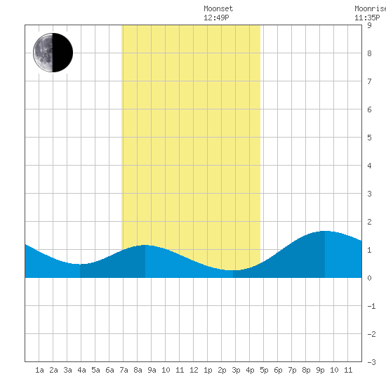 Deep Neck Point tide chart for Friday, November 22, 2024