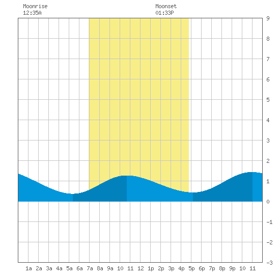 Deep Neck Point tide chart for Sunday, November 24, 2024