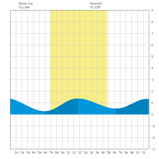 Deep Neck Point tide chart for Monday, November 25, 2024