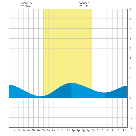 Deep Neck Point tide chart for Tuesday, November 26, 2024