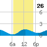 Deep Neck Point tide chart for Tuesday, November 26, 2024
