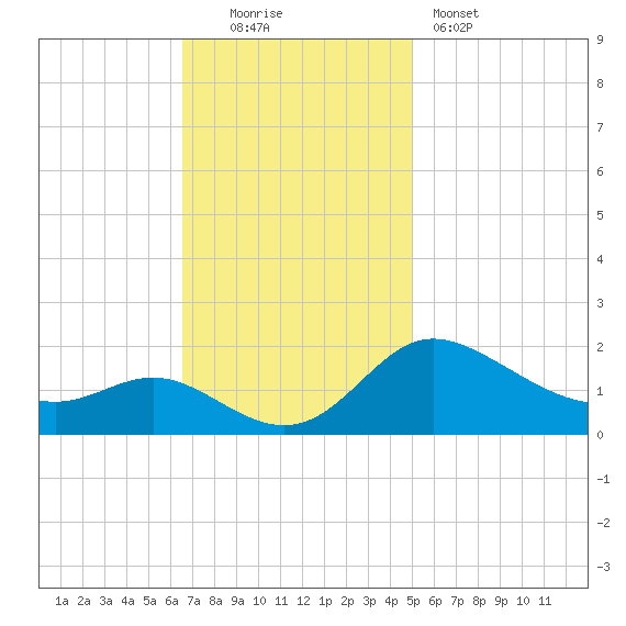 Deep Neck Point tide chart for Sunday, November 3, 2024
