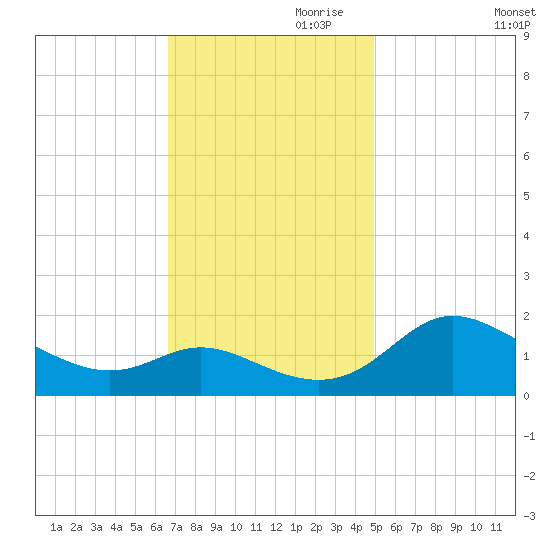 Deep Neck Point tide chart for Friday, November 8, 2024