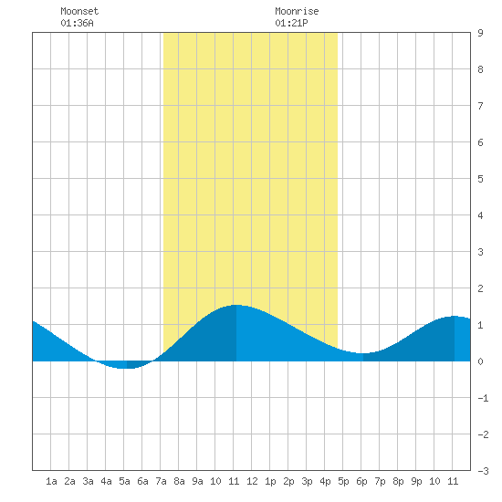 Deep Neck Point tide chart for Tuesday, December 10, 2024