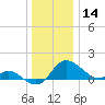 Deep Neck Point tide chart for Saturday, December 14, 2024