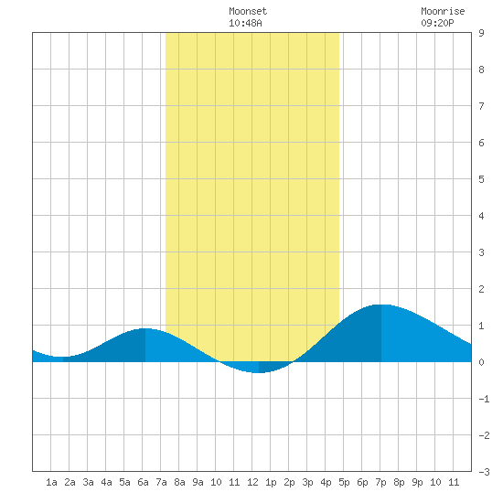 Deep Neck Point tide chart for Thursday, December 19, 2024
