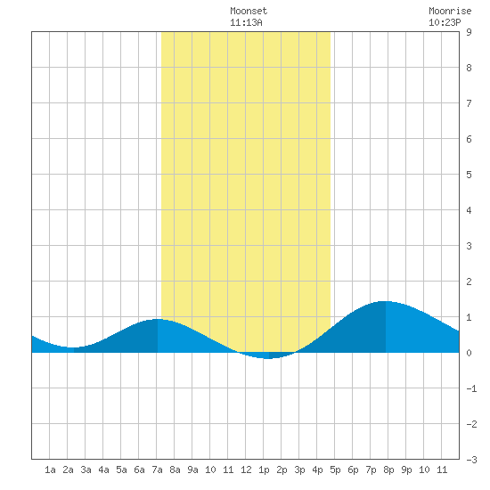 Deep Neck Point tide chart for Friday, December 20, 2024