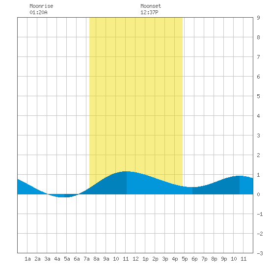 Deep Neck Point tide chart for Tuesday, December 24, 2024