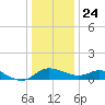 Deep Neck Point tide chart for Tuesday, December 24, 2024
