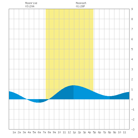 Deep Neck Point tide chart for Thursday, December 26, 2024